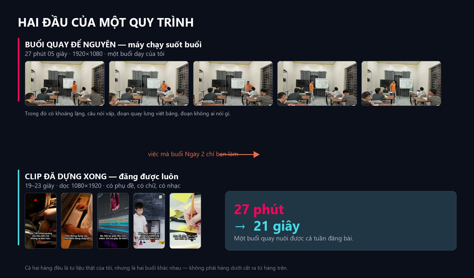 Trên: khung hình từ một buổi dạy quay liền 27 phút. Dưới: các clip ngắn đã dựng xong, dọc, có phụ đề